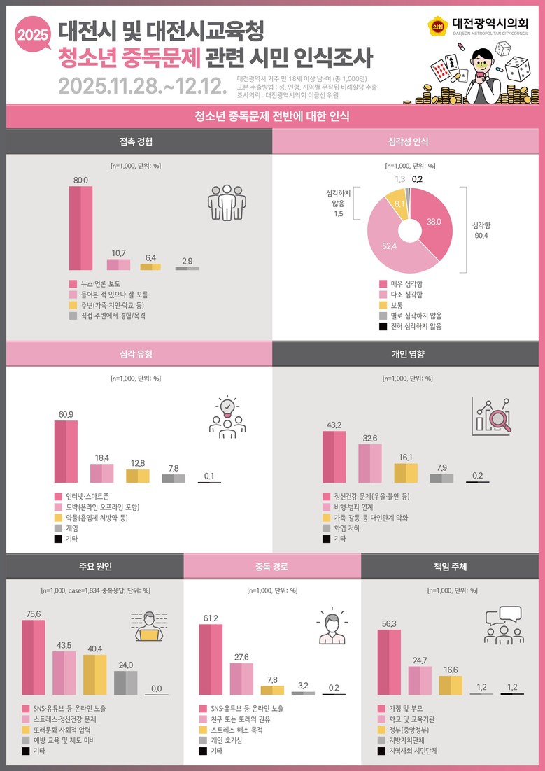 대전시의회 이금선 교육위원장, 청소년...
