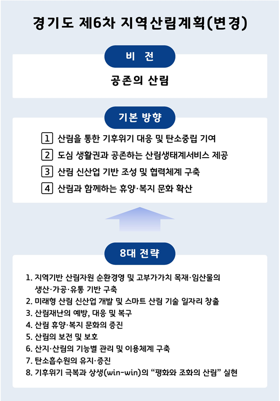 경기도, ‘제6차 지역산림계획’ 변경...