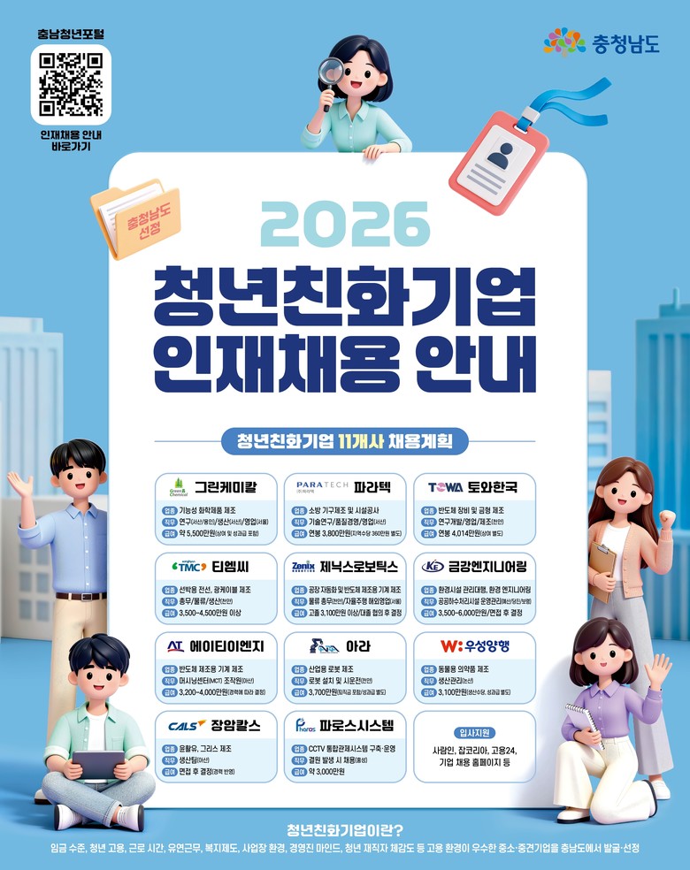 청년친화기업 11개사, 청년 채용 나...